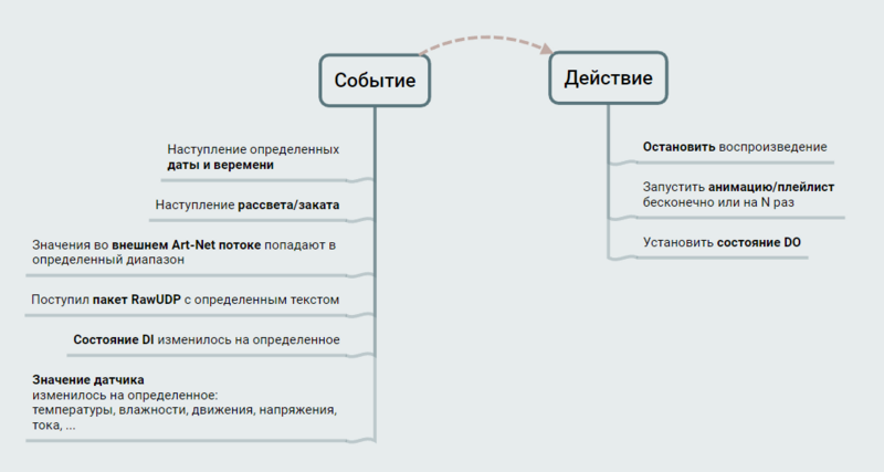Файл:Automation-ru-Communication-and-event-action-examples.png